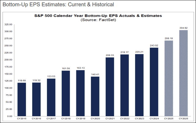 Chart showing bottom-up S&P 500 EPS estimates - actuals and estimates