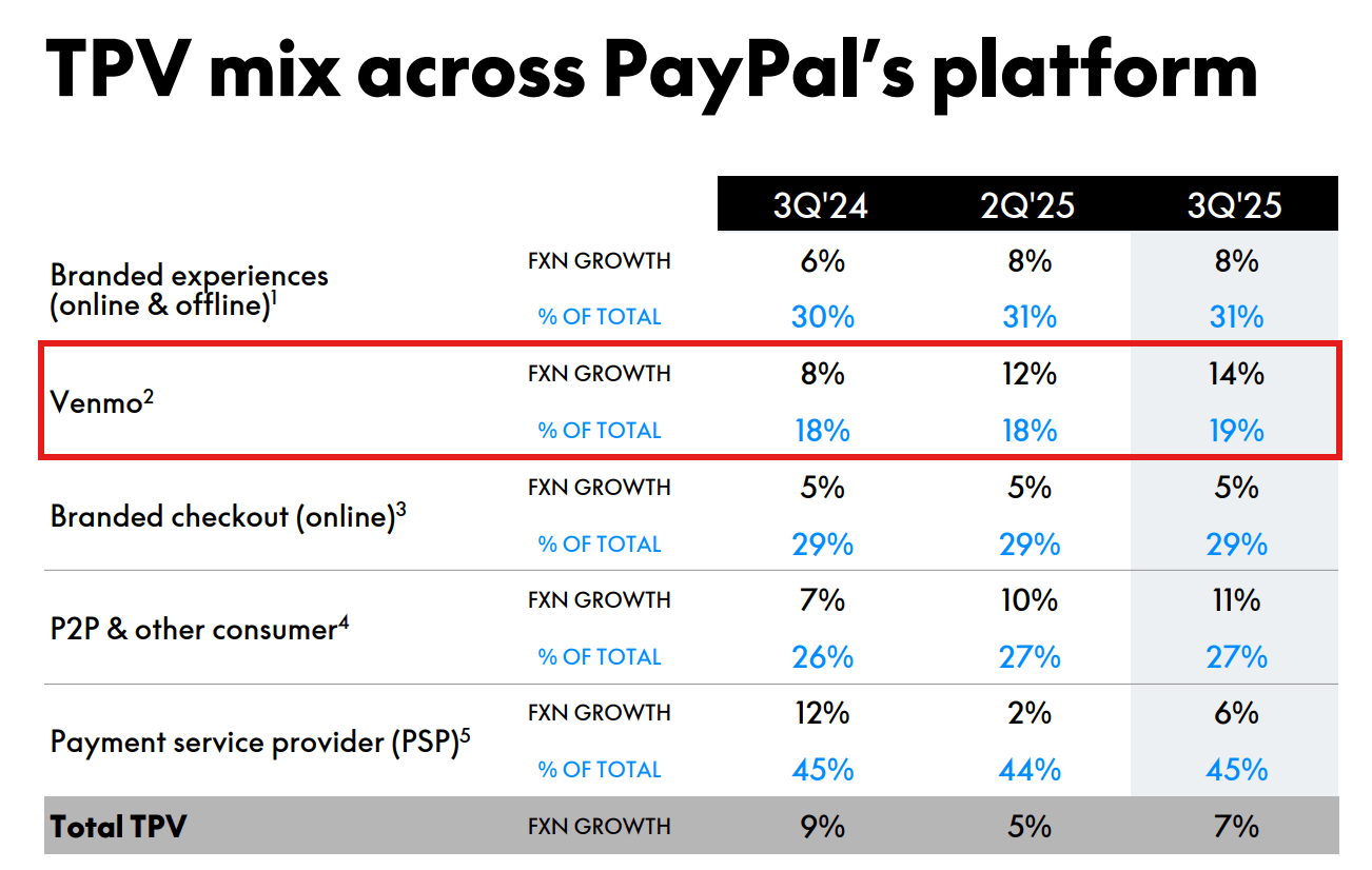 PayPal: Strong Growth, Dividend Initiation, 12x P/E (NASDAQ:PYPL) | Seeking  Alpha