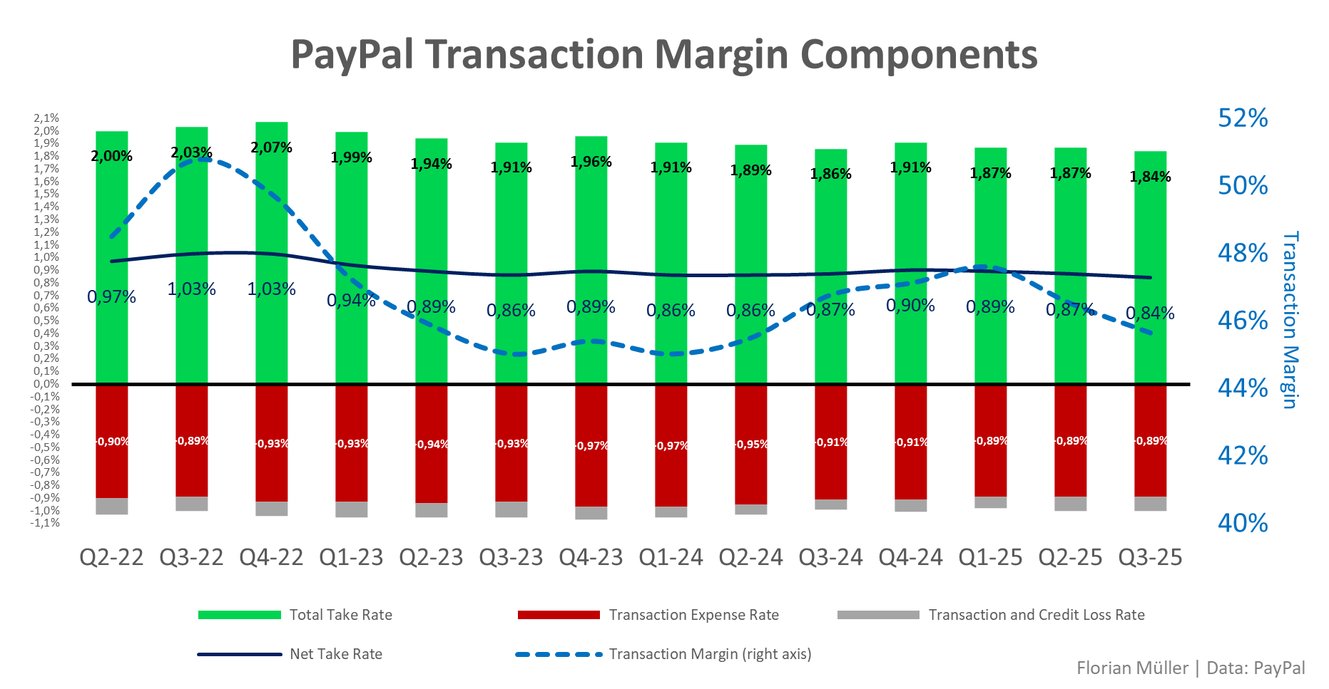 PayPal Q3 Earnings: Looking Under The Hood (NASDAQ:PYPL) | Seeking Alpha