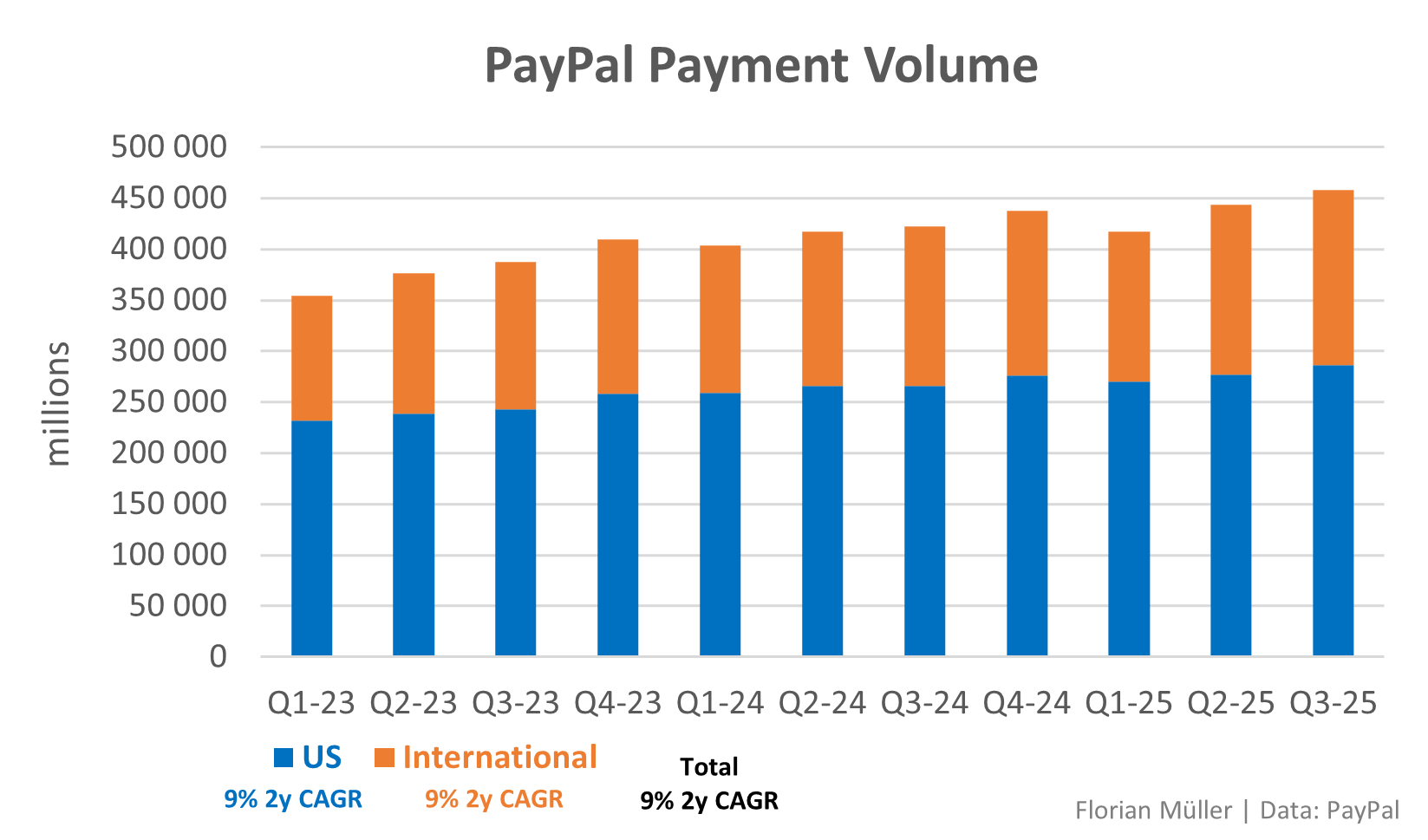 PayPal Q3 Earnings: Looking Under The Hood (NASDAQ:PYPL) | Seeking Alpha