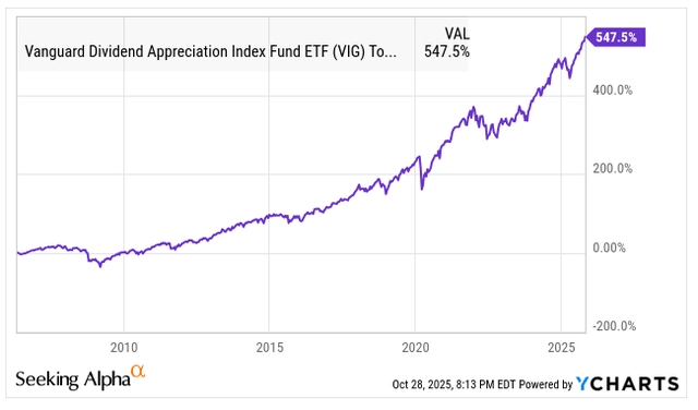 Why I Don't Dig VIG (NYSEARCA:VIG) | Seeking Alpha