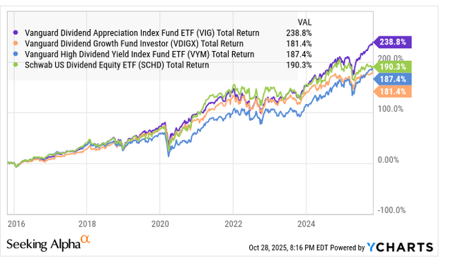 Why I Don't Dig VIG (NYSEARCA:VIG) | Seeking Alpha
