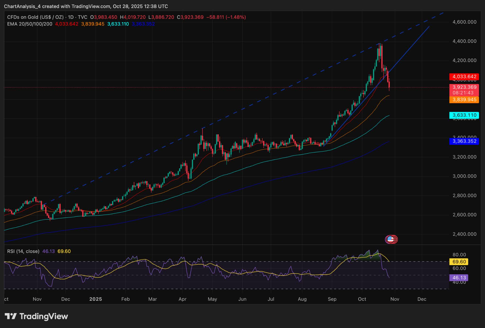 Gold Price Forecast: XAU Slips Below $3,900 Amid Fed Decision, Easing  Geopolitical Tension | Seeking Alpha