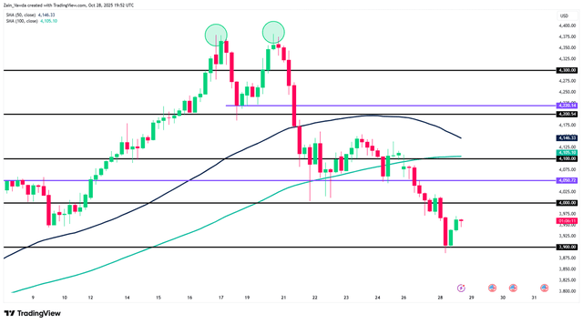 Gold (XAU/USD) Four-Hour Chart, October 28, 2025