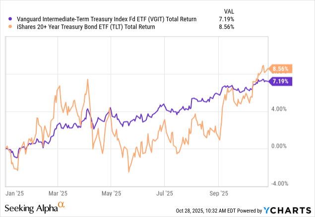 Vgit VGIT: The Sweet Spot In Treasuries (NASDAQ:VGIT) | Seeking Alpha
