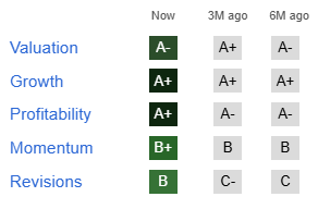 INCY Stock Factor Grades