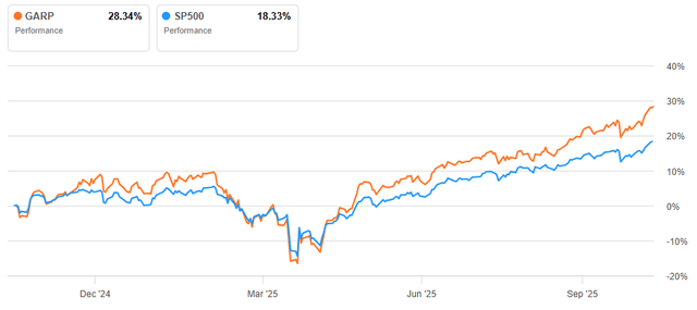 GARP vs S&P 500 Performance Chart
