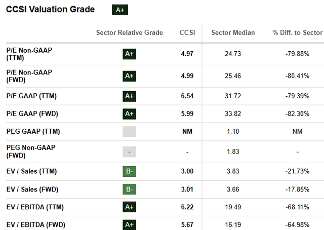 CCSI Stock Valuation Metrics