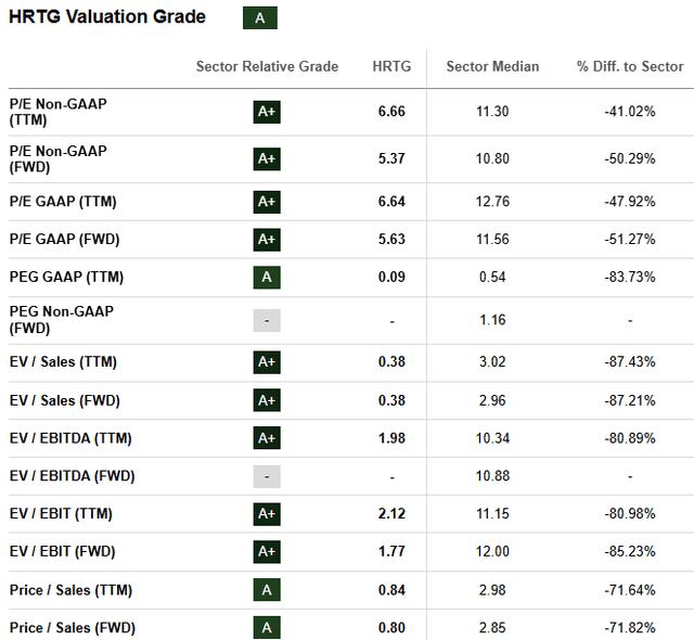 HRTG Valuation Metricks