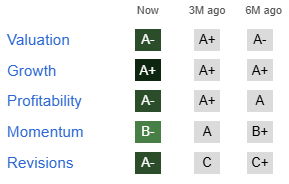 GRFS Stock Factor Grades