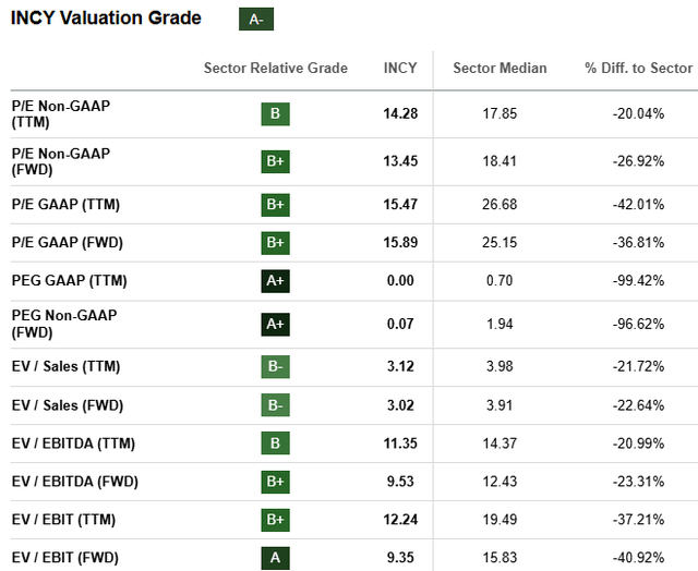 INCY Stock Valuation Metrics