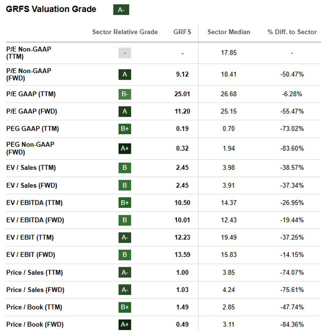GRFS Stock Valuation Metrics
