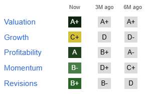 CCSI Factor Grades
