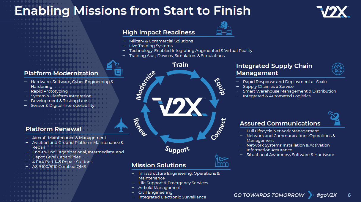V2X: Contract Wins And Strategic Acquisition Bright Spots Amid Financial  Concerns | Seeking Alpha
