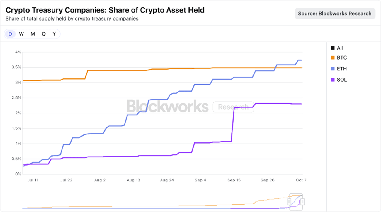 DATs Might Be Better Wrappers Than Spot ETFs For Some Digital Assets |  Seeking Alpha