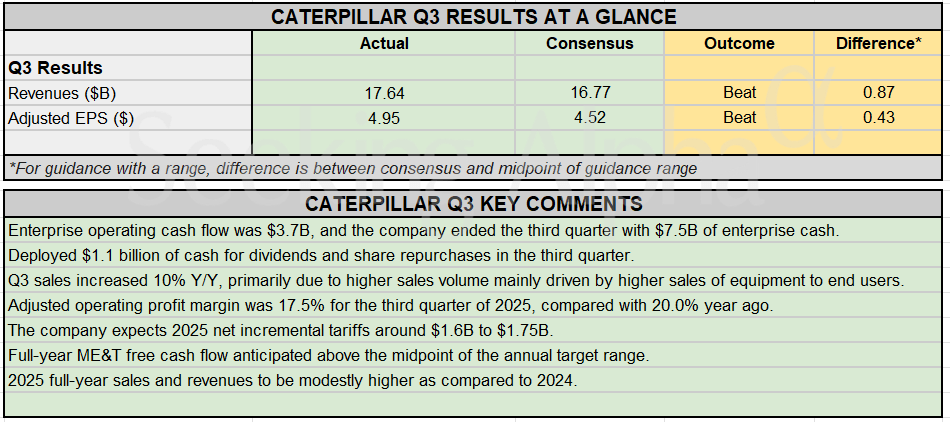 Earnings Snapshot: Caterpillar tops Q3 estimates; FY2025 sales expected to be modestly higher Y/Y