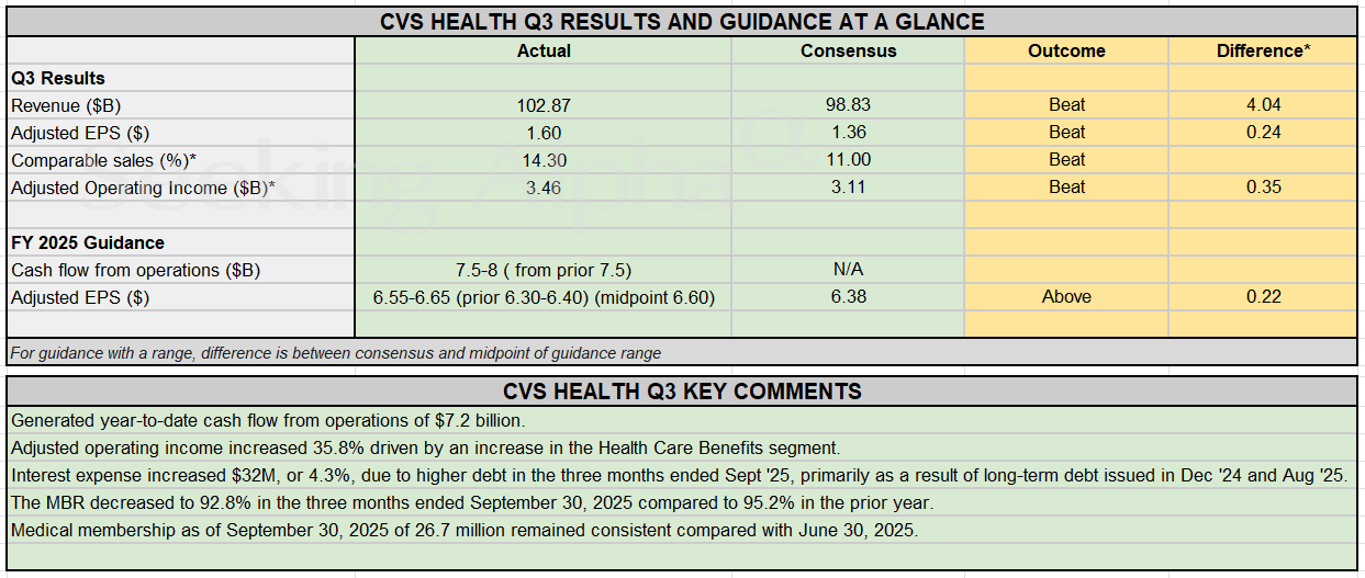 Earnings Snapshot: CVS Health tops estimates in Q2, further raises FY2025 outlook