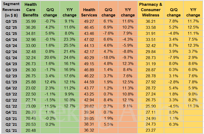 CVS Health in Charts: Health Services and Pharmacy segment revenue up ~12% Y/Y