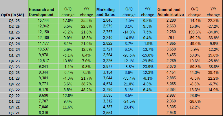 META in charts: R&D expenses top $15B in Q3