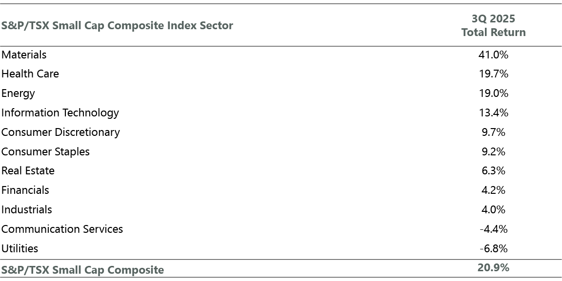 Exhibit 1: Sector Performance Broadly Positive