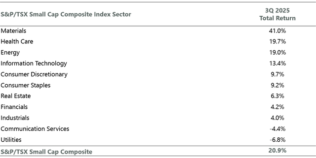 Exhibit 1: Sector Performance Broadly Positive