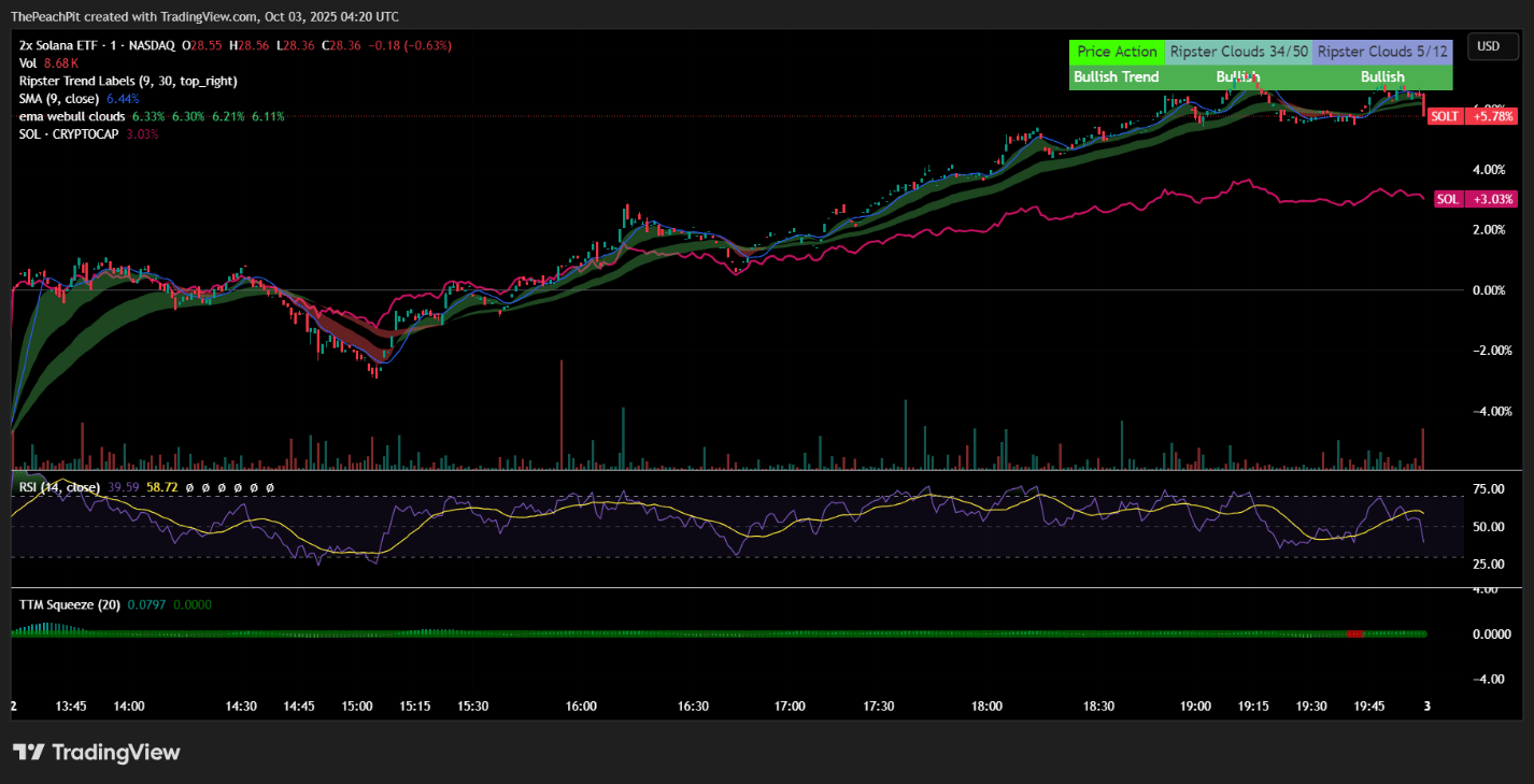 SOLT: Leveraged Strategy For Risk-On Traders (NASDAQ:SOLT) | Seeking Alpha