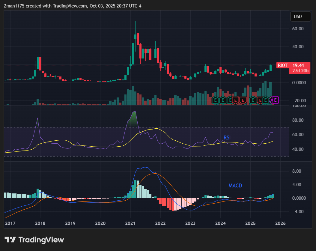 Riot Platforms Stock: Stock Could Have More Momentum (NASDAQ:RIOT) |  Seeking Alpha