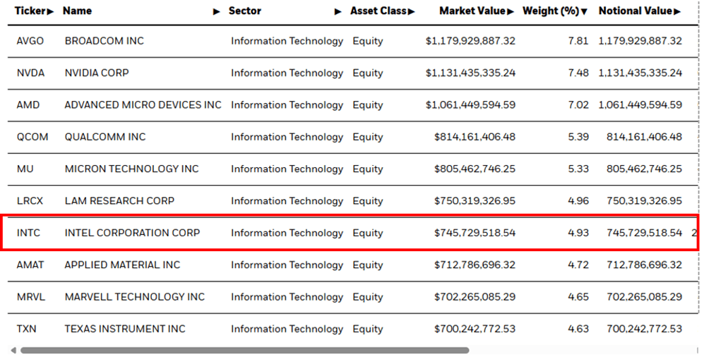 SOXX: Why I Prefer This ETF Over SMH And XSD (NASDAQ:SOXX)