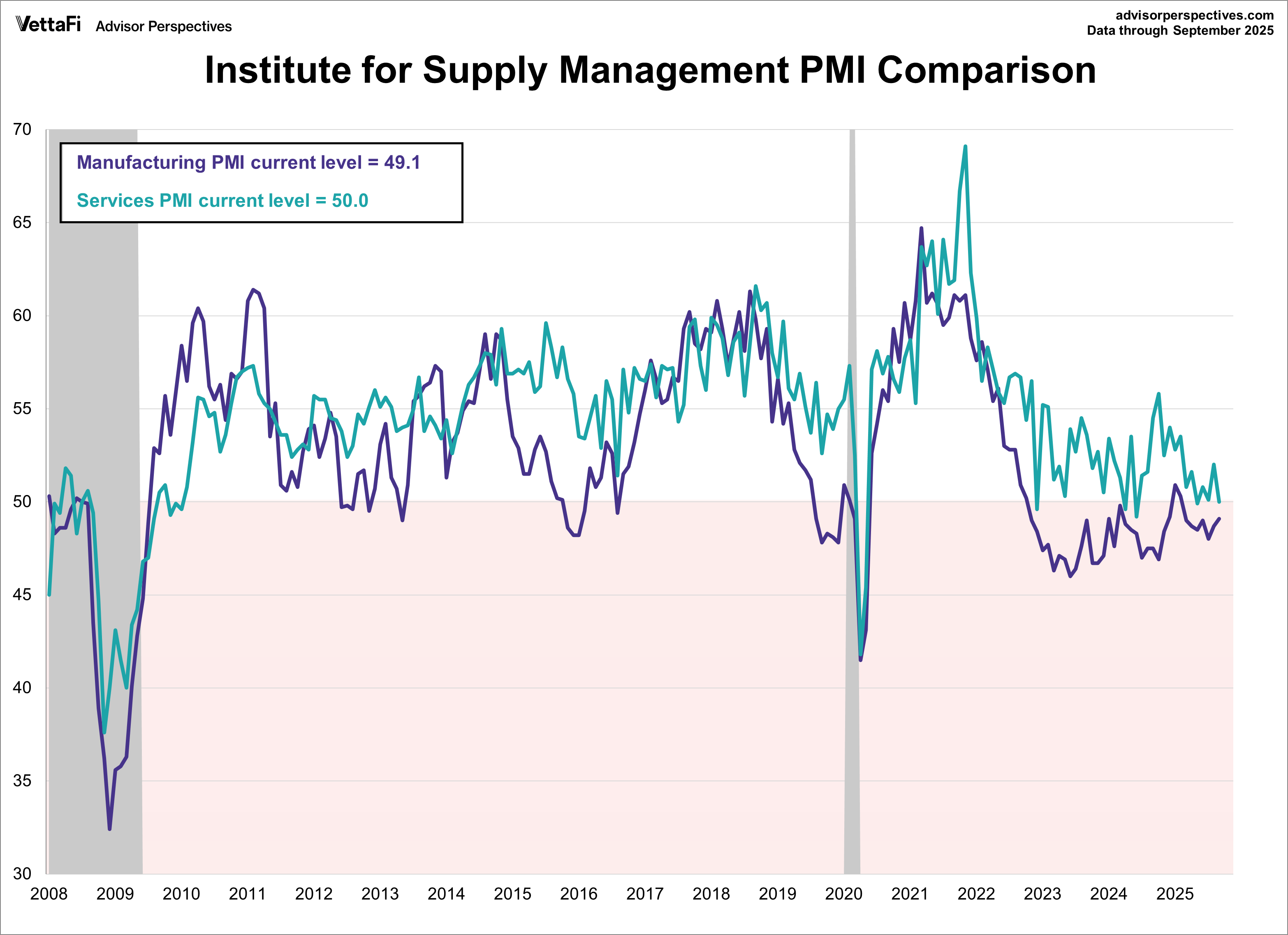 ISM Services PMI: Activity Unchanged In September | Seeking Alpha