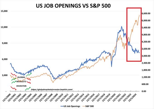 Graphique linéaire comparant les offres d'emploi aux États-Unis et le S&P 500 de 2000 à 2024. Deux lignes, une bleue et une orange, suivent l'évolution des données : la ligne bleue représente les offres d'emploi aux États-Unis et la ligne orange le S&P 500. Un cadre rouge souligne une nette divergence entre les deux lignes autour de 2022-2023. Des étiquettes textuelles identifient les lignes et incluent un filigrane URL pour https://globalmarketinvestor.beehiiv.com.