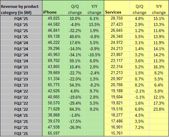 Apple in charts: iPhone revenue rises 6% to $49B; services revenue up 15%