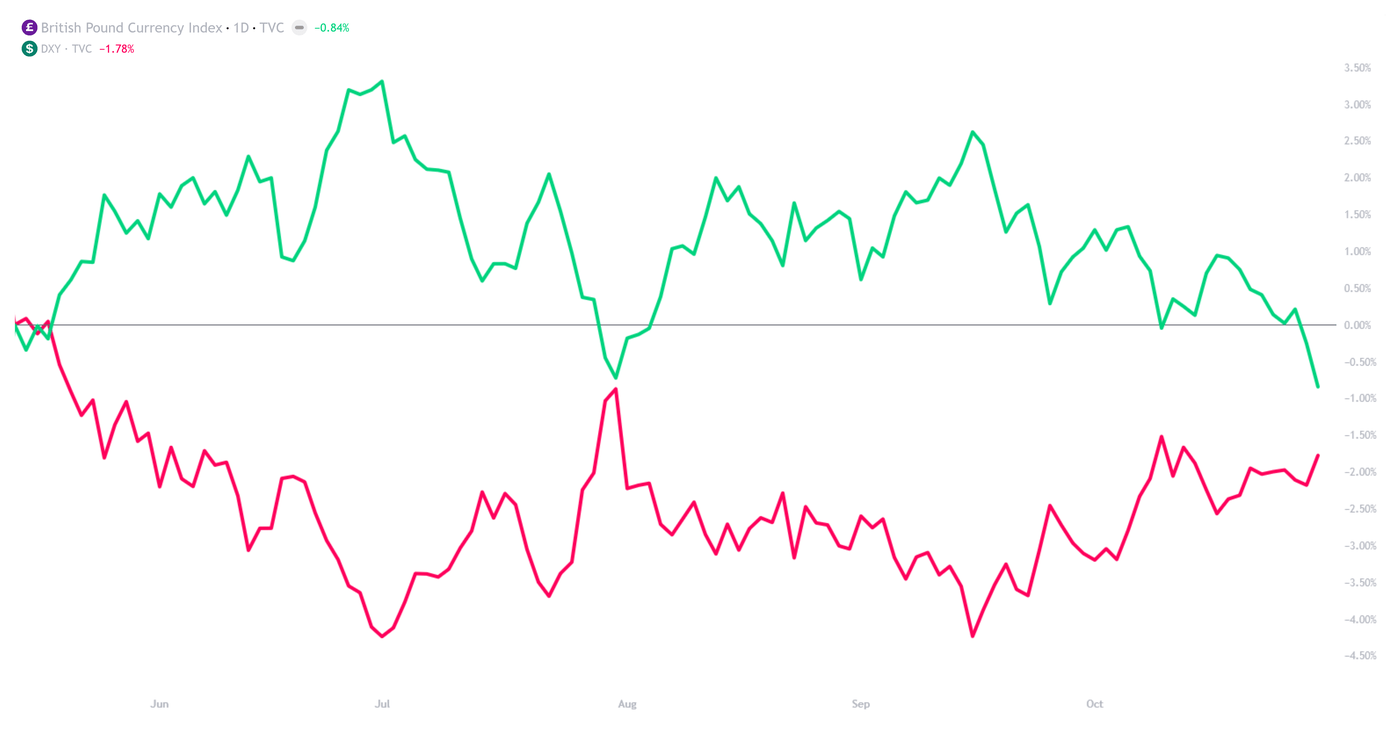 GBP/USD Price Forecast: Cable To Test 5-Month Lows Of 1.31400 As Fiscal  Worries Worsen | Seeking Alpha