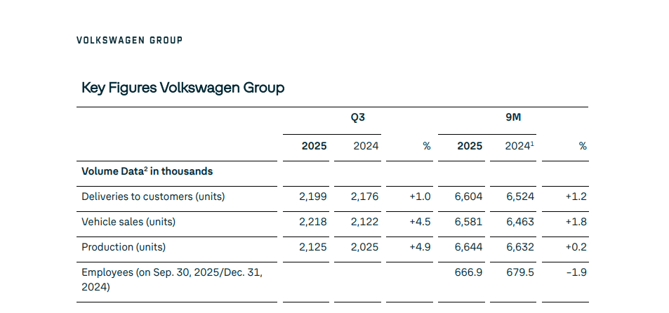 Volkswagen reports Q3 results; updates FY outlook