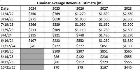 How'd you fix Luminar's revenue issues in 2026?