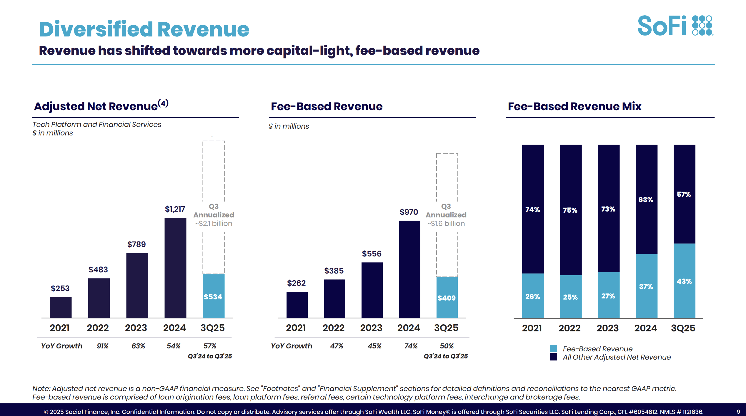 SoFi: Still Early Innings (NASDAQ:SOFI) | Seeking Alpha