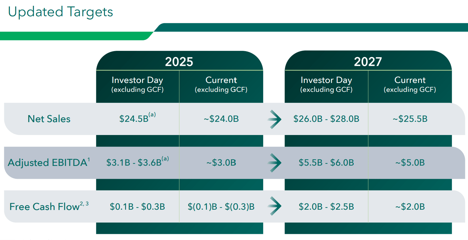International Paper: 2025-2027 Reset Creates A Re-Entry Window (NYSE:IP) |  Seeking Alpha