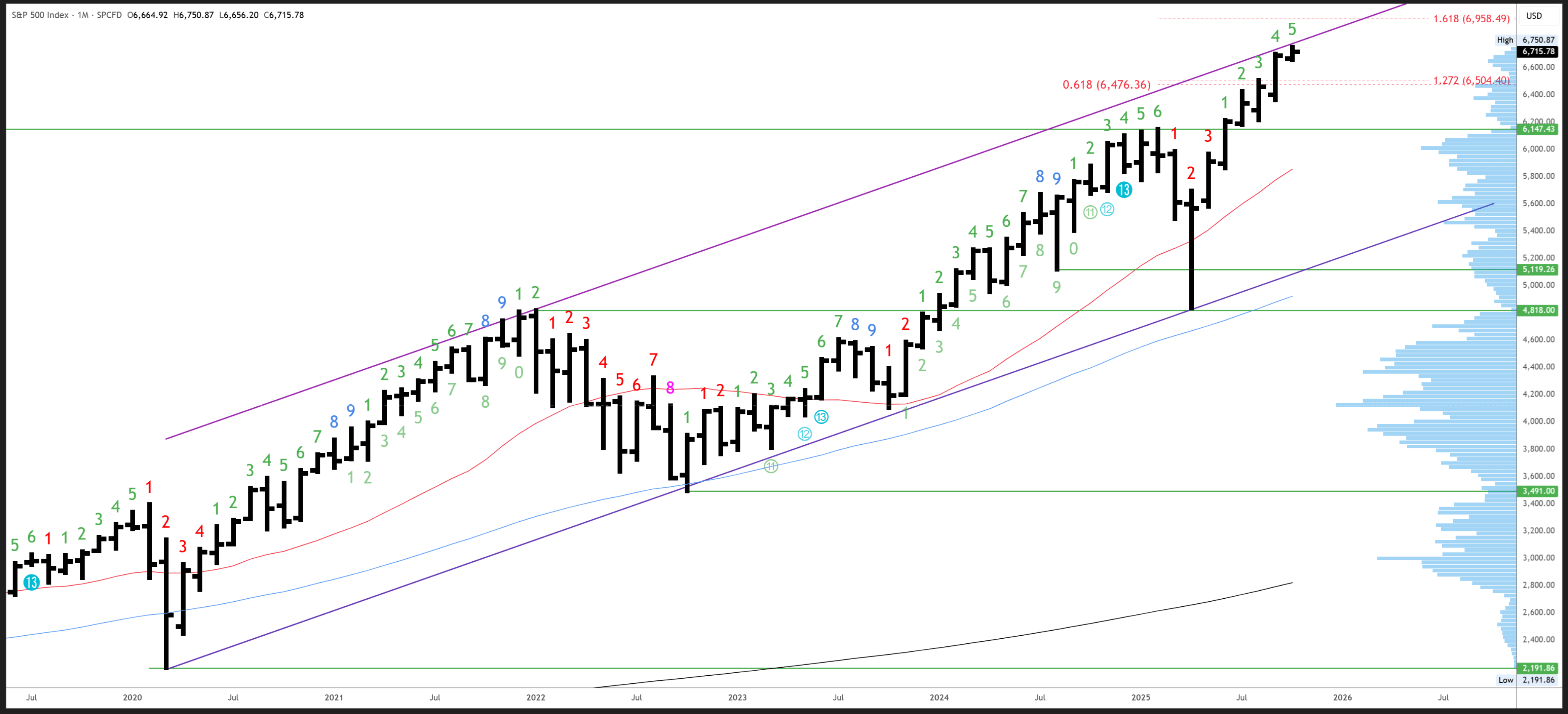S&P 500: An Unprecedented Opportunity (Technical Analysis) | Seeking Alpha
