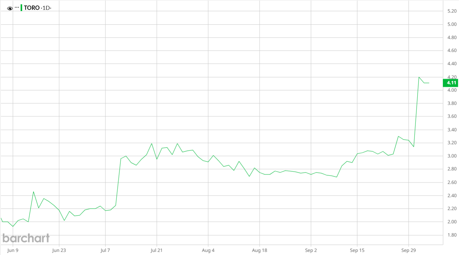 Toro Corp.: Buy On Inherent Value And Potential Near-Term Catalysts  (NASDAQ:TORO) | Seeking Alpha