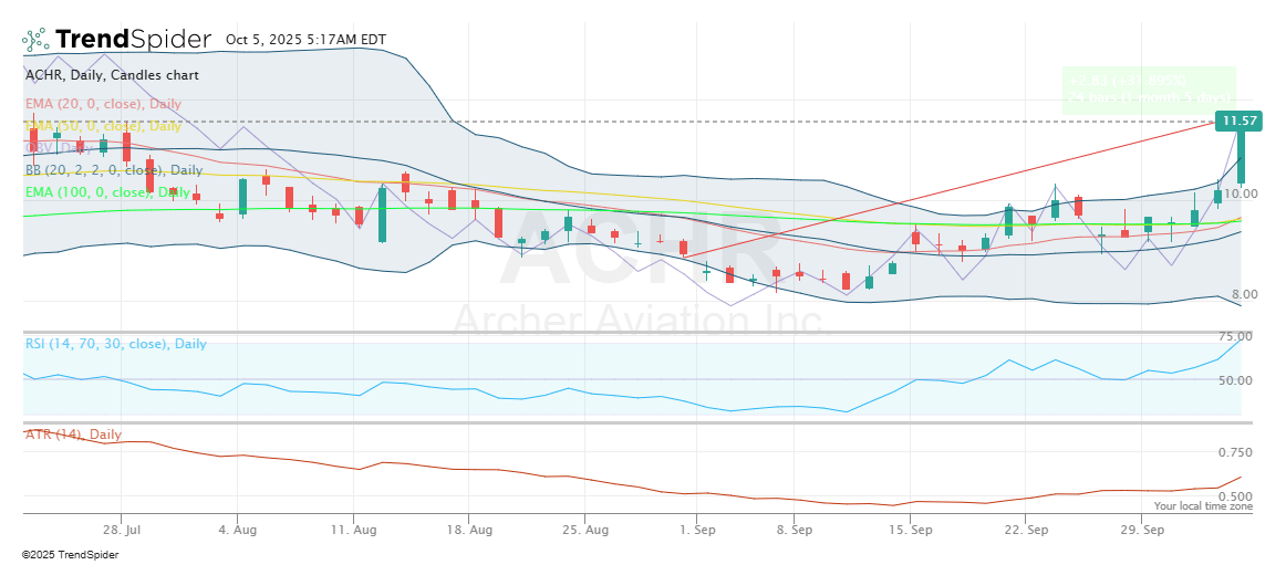 Archer Aviation Flying Car Stock Still Has Runway Ahead (NYSEACHR