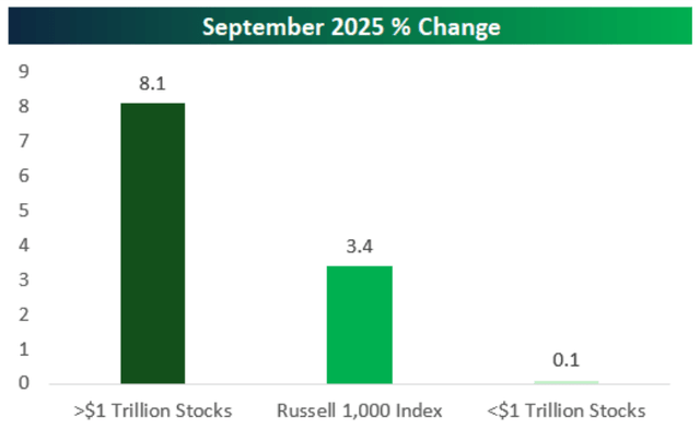 September 2025 % Change