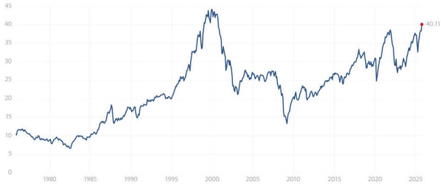Line Chart Description: The line starts around 1975 with a value of approximately 10. It fluctuates slightly, dipping to around 7 in the late 1970s, then rises steadily through the 1980s, reaching about 18 by 1990. The line continues to rise sharply through the 1990s, peaking at approximately 42 around 2000. Following this peak, there is a significant decline, with the line dropping to around 22 by 2002. It then enters a period of moderate fluctuation and gradual recovery, reaching about 28 by 2007. A sharp decline occurs around 2008-2009, bringing the value down to approximately 12. From 2009 onwards, the line shows a strong and consistent upward trend, with some minor fluctuations. It surpasses the 2000 peak around 2021-2022. The line continues to rise, and at the end of the visible data (around 2024-2025), it reaches a value of 40.11, indicated by a red dot and text label.