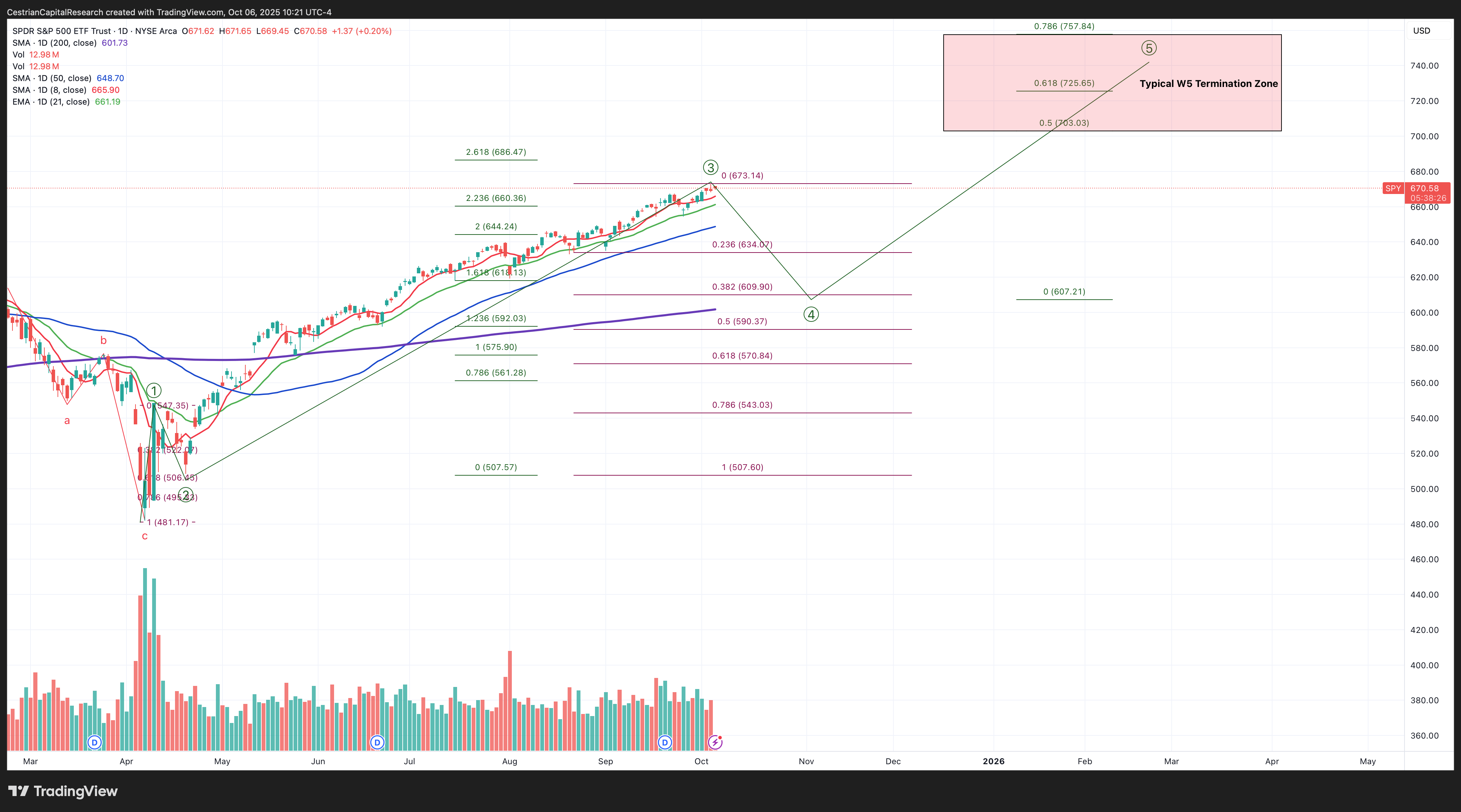 How To Know When The Market Has Topped (NYSEARCA:SPY) | Seeking Alpha