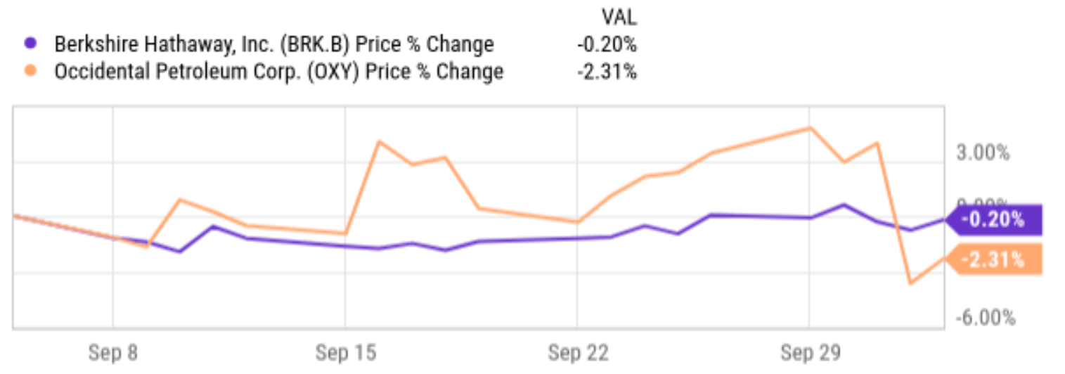 OxyChem Deal: A Bigger Win For Occidental Petroleum Than Berkshire Hathaway  (OXY) | Seeking Alpha