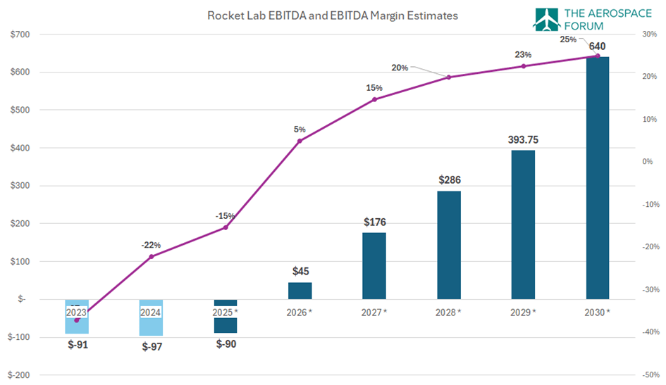 Rocket Lab’s True Value Story Starts After 2030, Here’s Why I’m Still ...