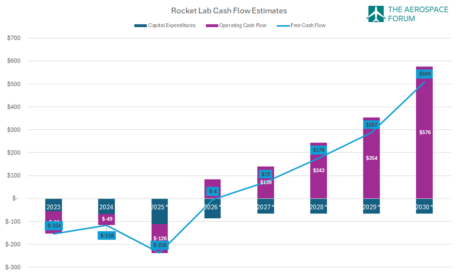 Rocket Lab’s True Value Story Starts After 2030, Here’s Why I’m Still ...