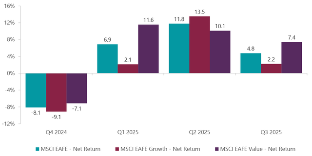 Exhibit 1: MSCI Growth vs. Value Quarterly Performance