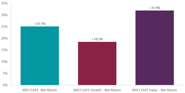 Exhibit 2: Growth Has Meaningfully Underperformed in 2025