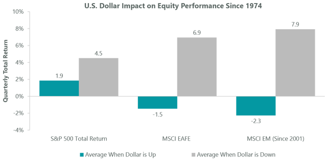 Exhibit 3: A Sluggish Dollar Bodes Well for International Equities
