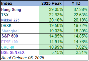 World Markets Watchlist: October 6, 2025 | Seeking Alpha