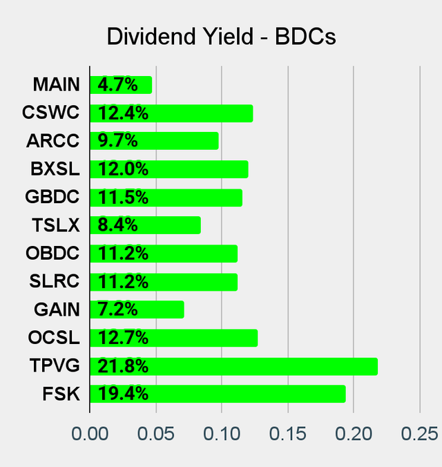 Mejor gráfico de rendimiento de dividendos de BDC